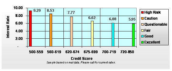 Interest Rates By Credit Score Chart